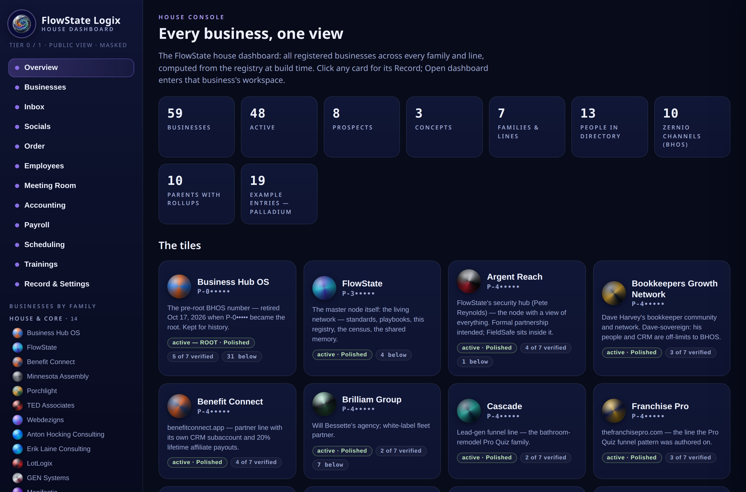 The real FlowState dashboard Overview, signed in: every business as a tile under its parent, with registry numbers masked